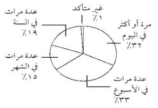 مخطط دائري